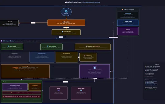 Homelab Network & Infrastructure Diagram
