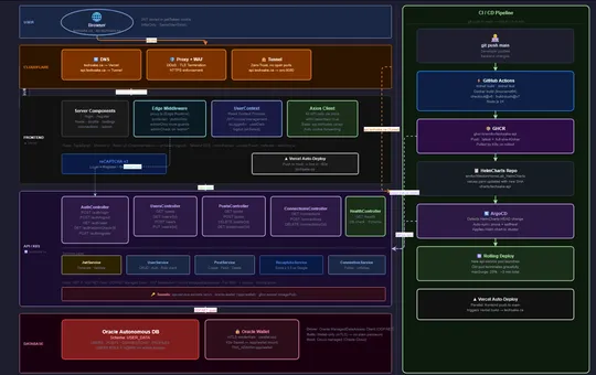 Techsake System Architecture Diagram