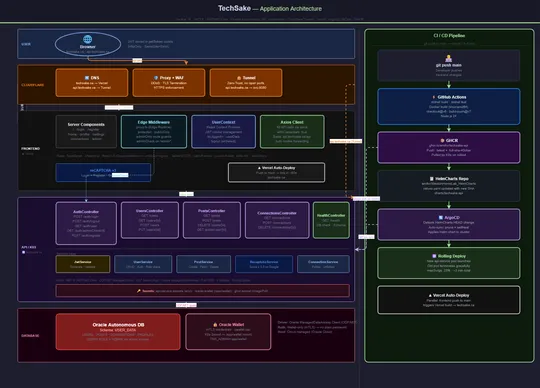 Techsake System Architecture Diagram